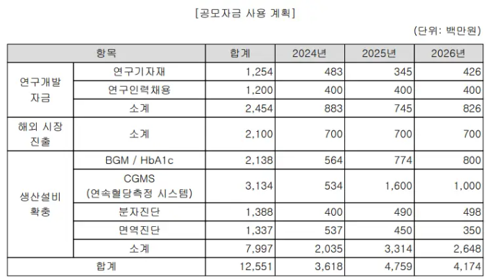 공모자금사용계획