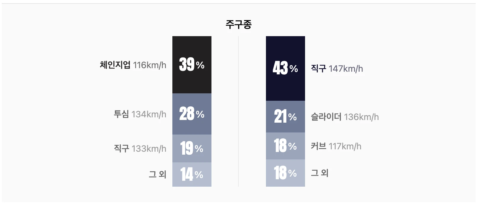 선발 투수 정보