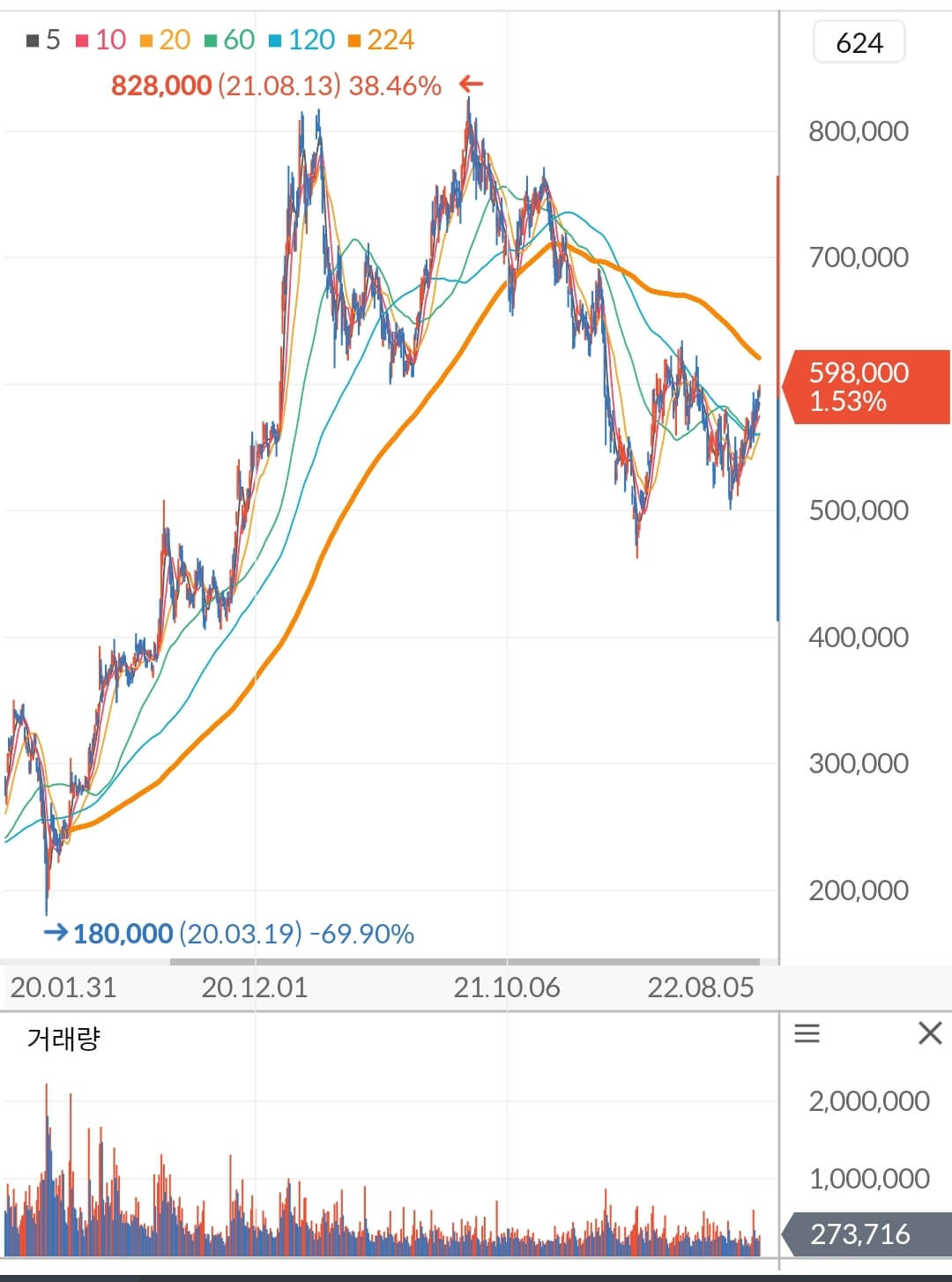 삼성SDI 주가 차트