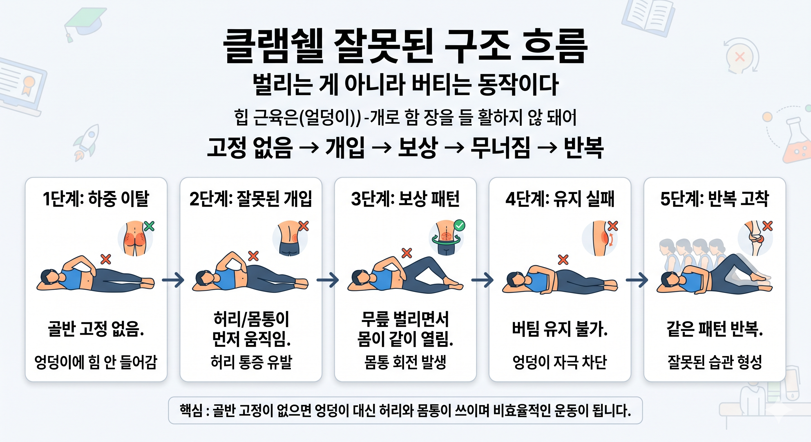 클램쉘 잘못된 구조 흐름