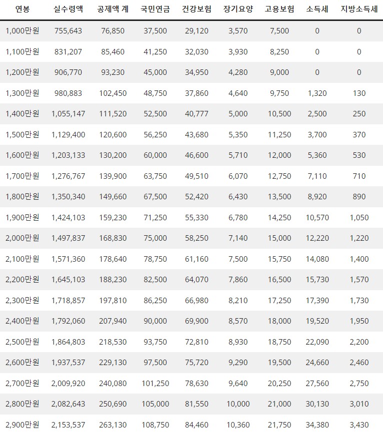 2023 연봉 실수령액표 (연봉 1000만원 ~ 2000만원대)
