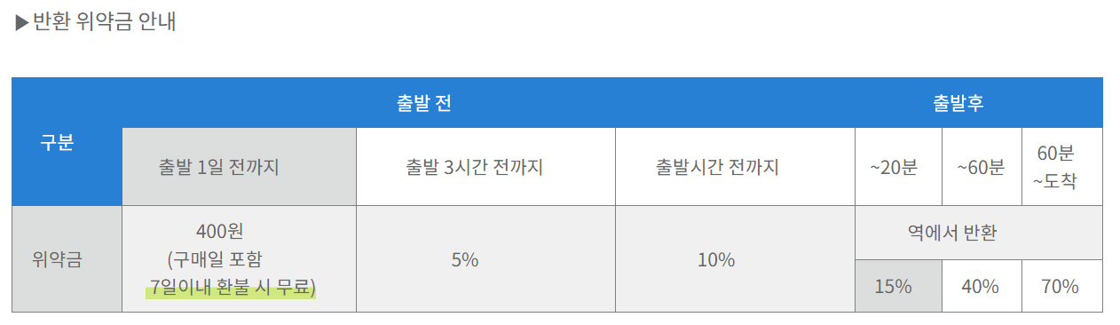 srt 예매 취소 수수료
