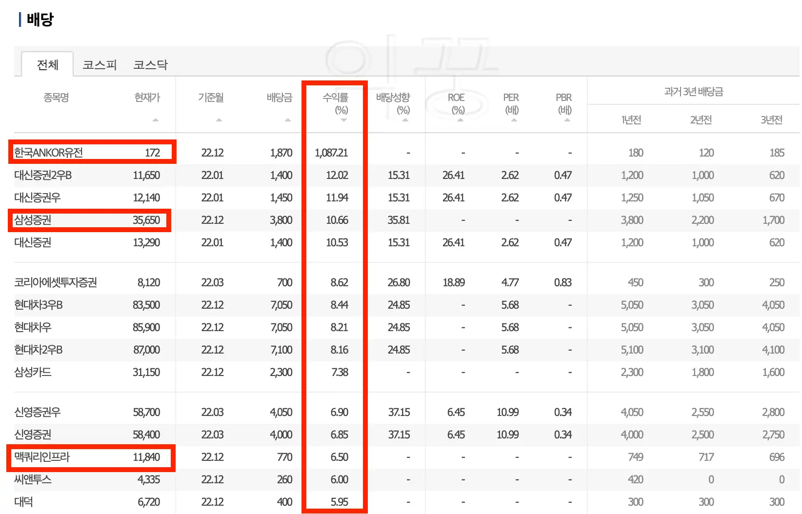 배당수익률별로 정렬된 기업명 사진