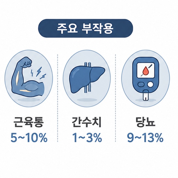 스타틴 주요 부작용과 빈도 안내
