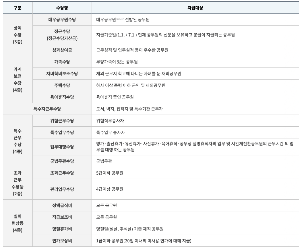 공무원의 18가지 수당