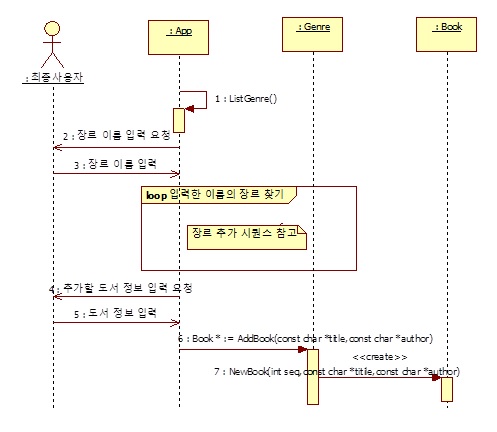 C언어 도서 관리 프로그램 - 도서 추가 시퀀스 다이어그램