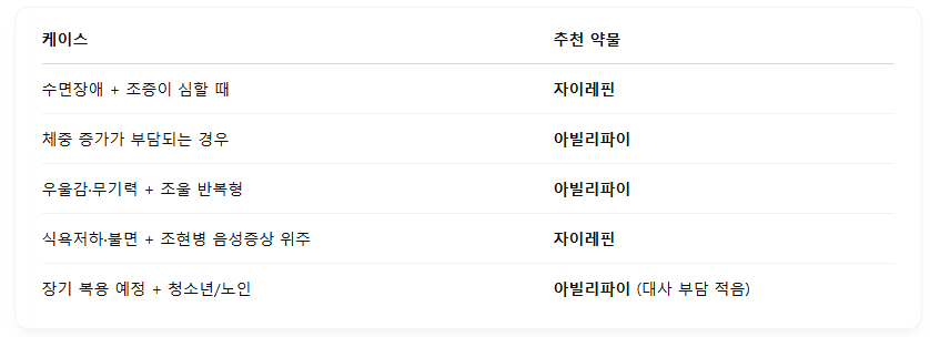 자이레핀 vs 아빌리파이