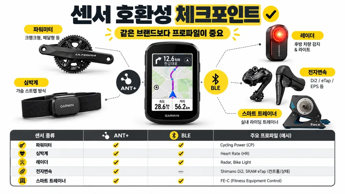 SRAM AXS 파워미터 가민 심박계 바리아 레이더 전자변속기 스마트 트레이너 ANT플러스 블루투스 호환 개념