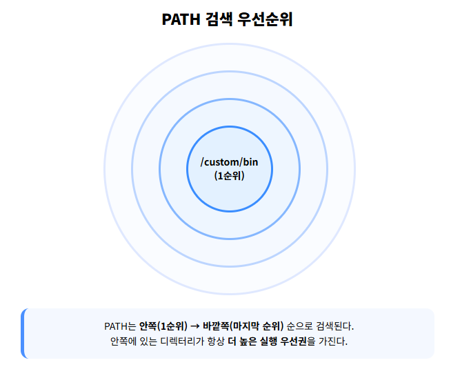 linux path search order diagram circular style