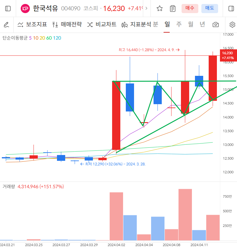 한국석유 일봉차트