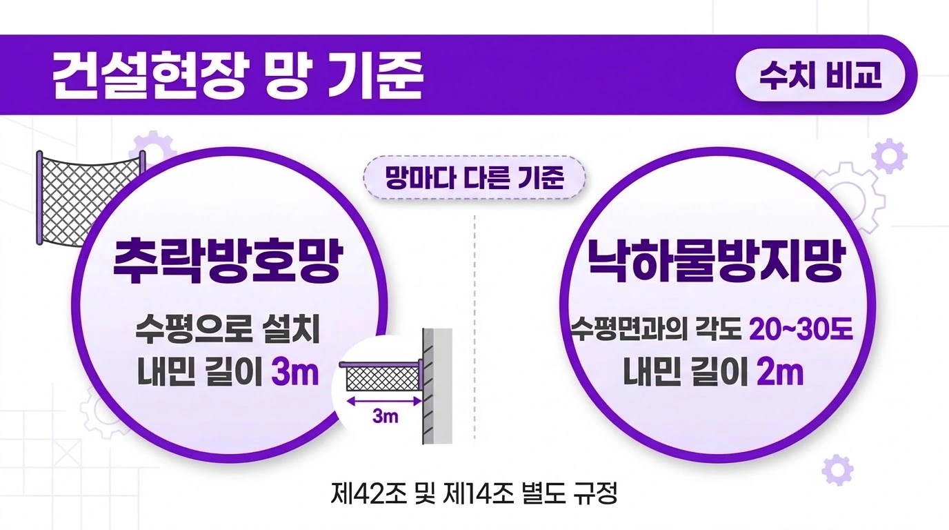 추락방호망과 낙하물 방지망의 내민 길이와 설치 자세를 비교한 대표 이미지
