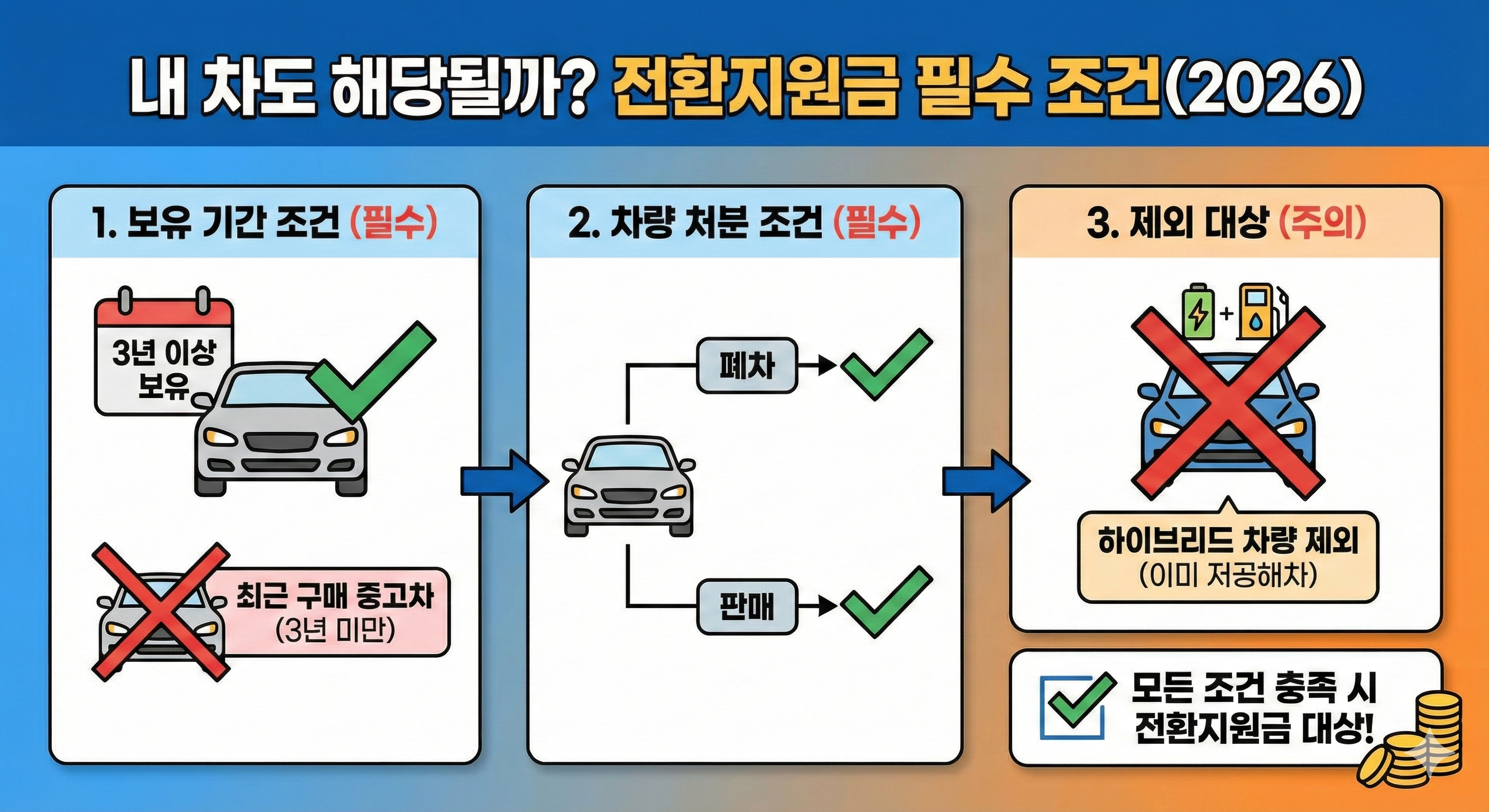 전환지원금 필수 조건