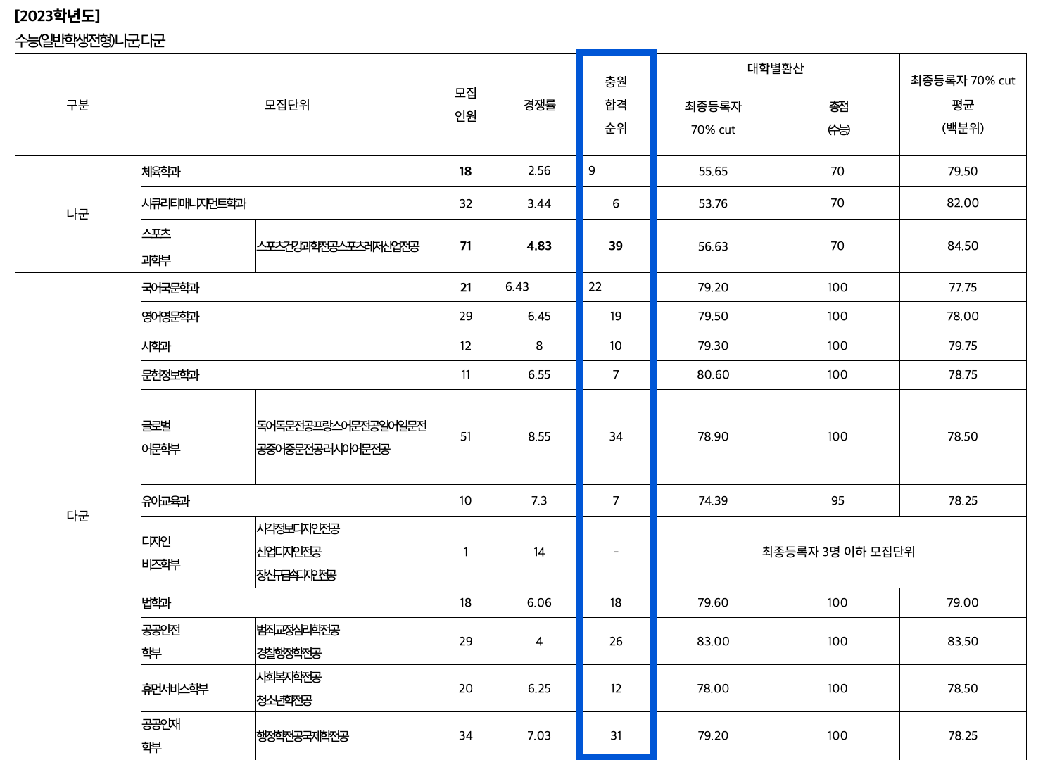 2023 경기대 정시 추가합격 인원