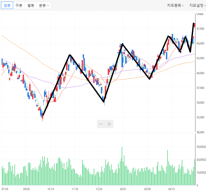 상승 후 하락을 반복하는 삼성전자 일봉 차트