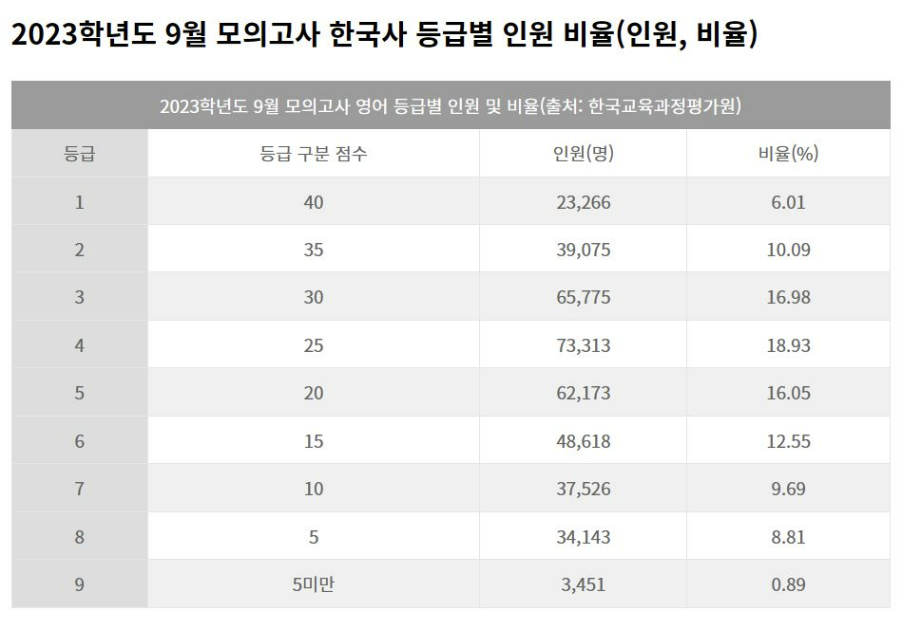 모의고사 등급컷