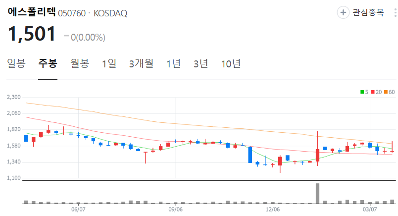 에스폴리텍-주가-주봉