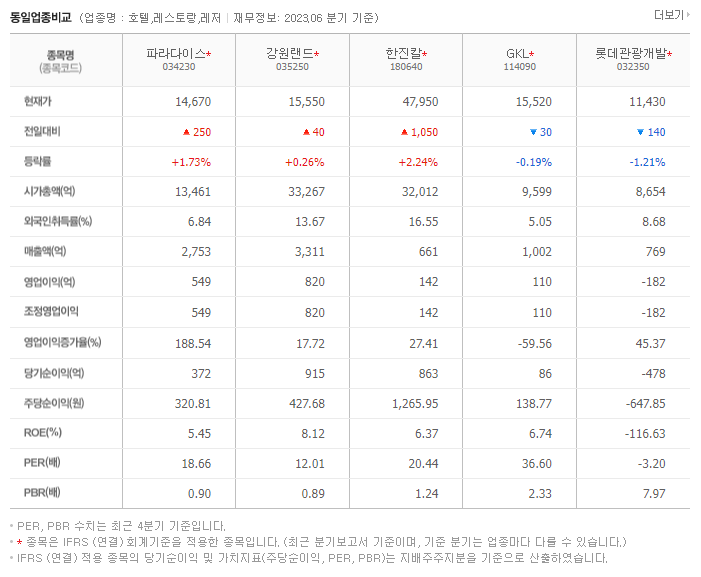 파라다이스_동종업비교자료