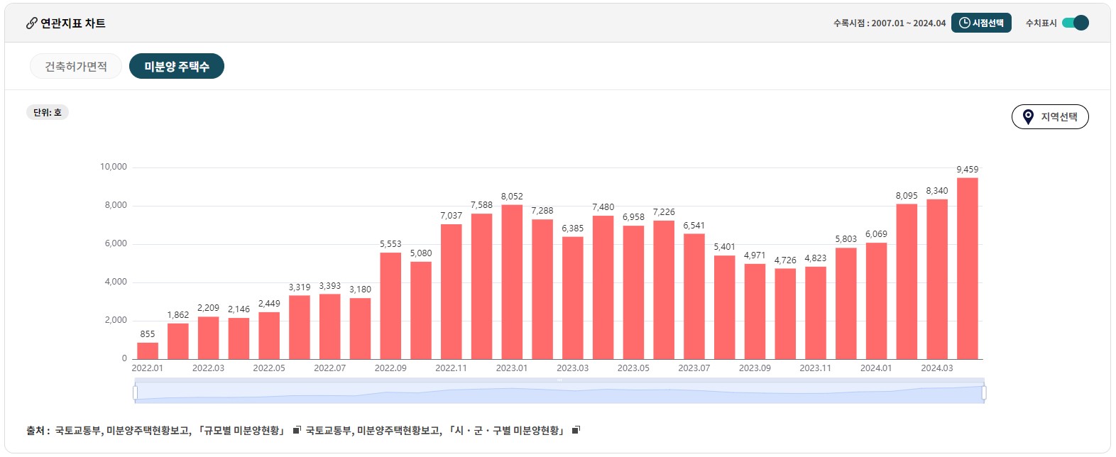 경기 미분양 주택수