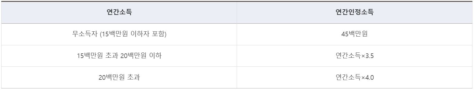 신혼부부 전용 전세자금 대출은 전세금액의 80% 이내로 산정되며, 연간 인정 소득 산정 방법은 다음과 같다.
