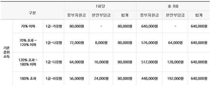 전국민 마음투자 지원사업 본인부담금