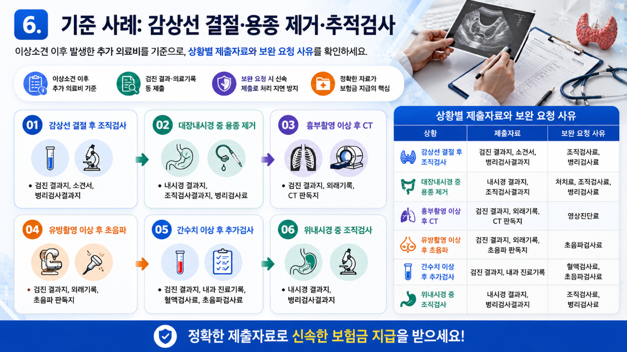 갑상선 결절, 용종 제거, CT, 초음파 등 기준 사례별 제출자료와 보완 요청 사유를 정리한 16:9 의료 인포그래픽