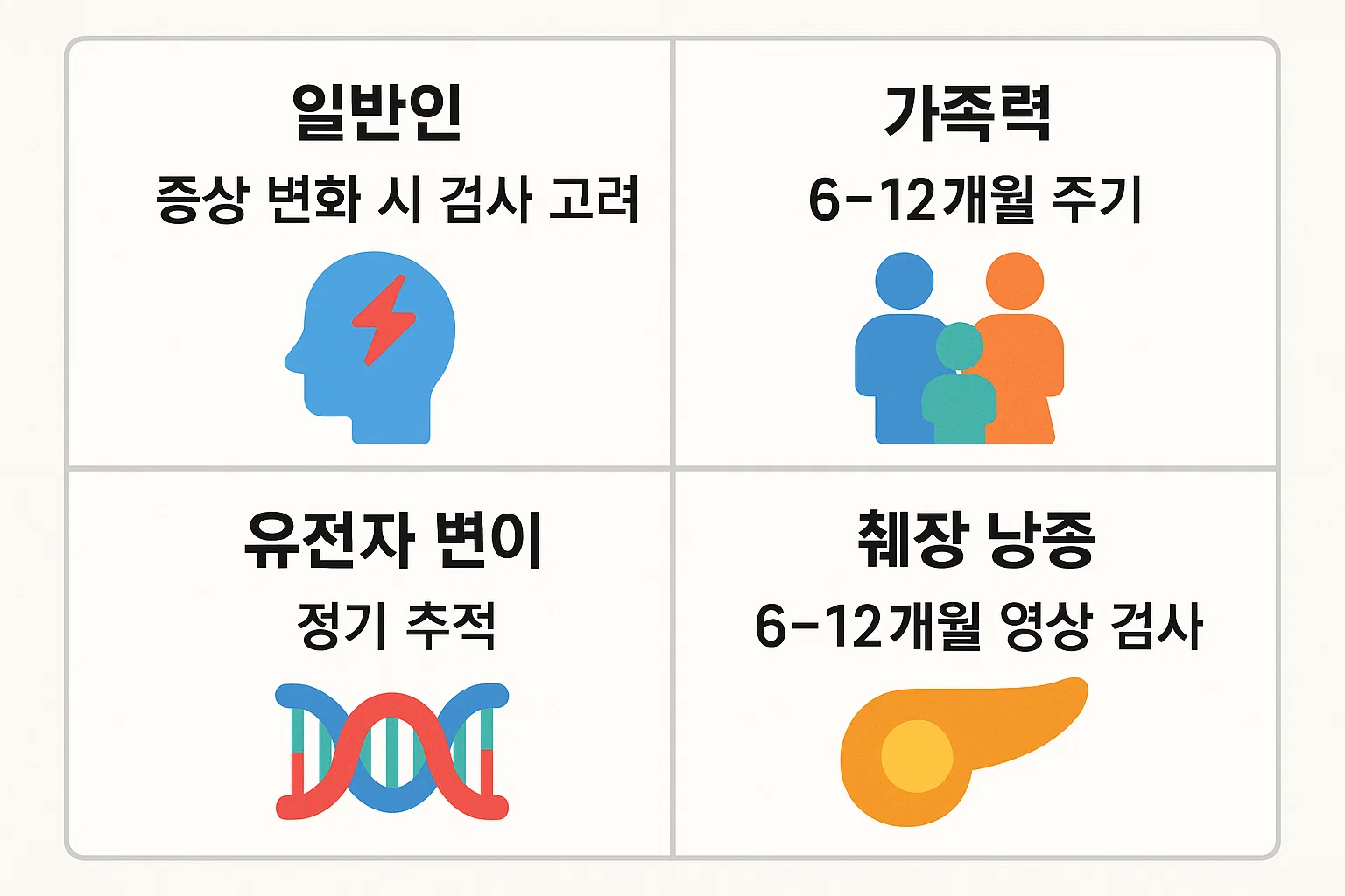 일반인, 가족력 보유자, 유전자 변이 보유자, 췌장 낭종 보유자 각각의 췌장암 검사주기를 6~12개월 또는 정기 추적 기준으로 시각적으로 안내하는 2025년 최신 기준 인포그래픽