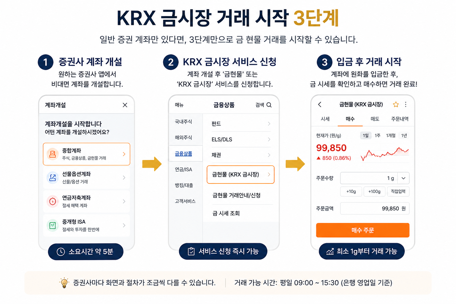 KRX 금시장 거래 시작을 위한 계좌 개설, 서비스 신청, 거래 절차 3단계 안내 이미지
