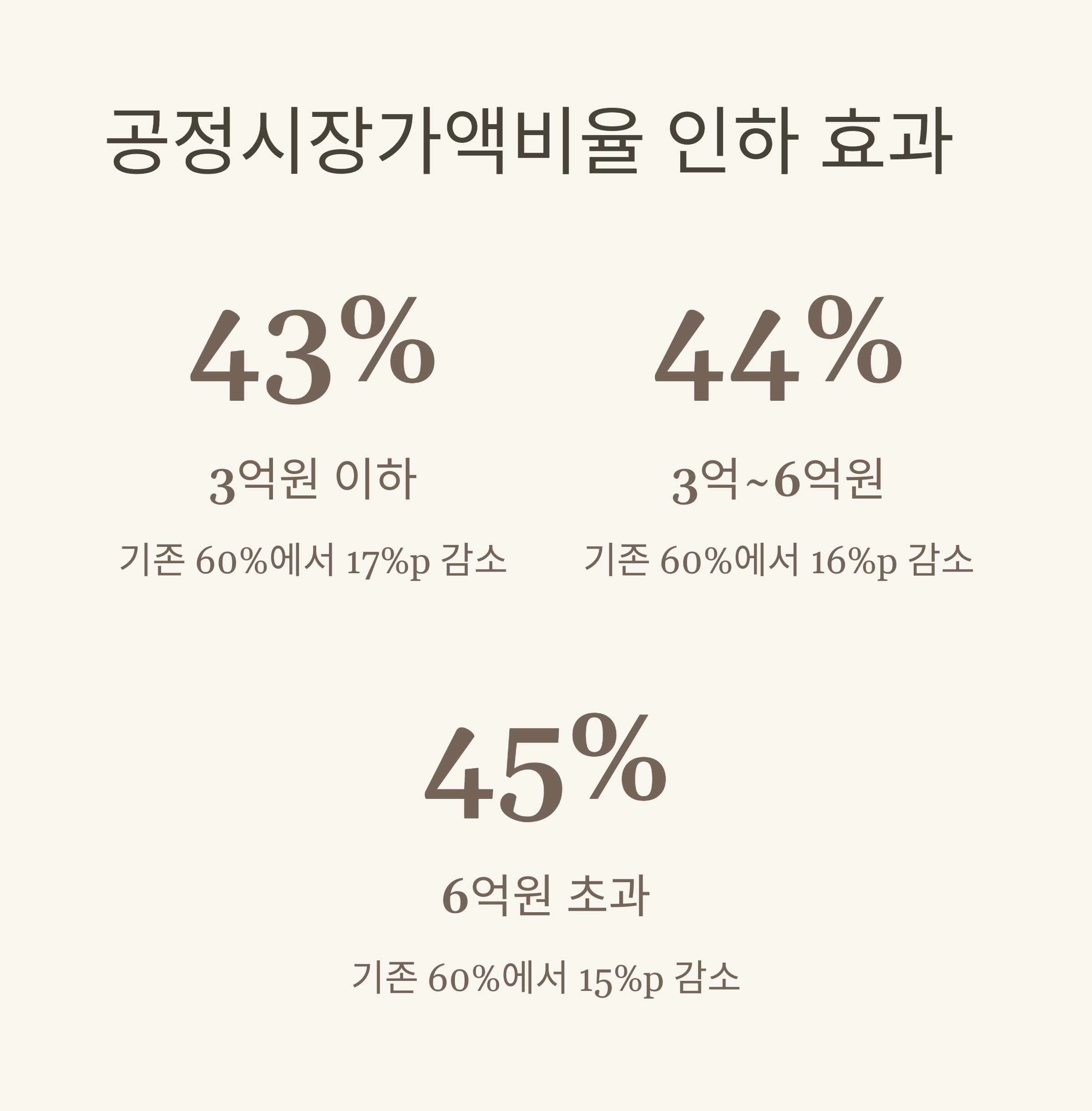공정시장가액비율 인하 효과