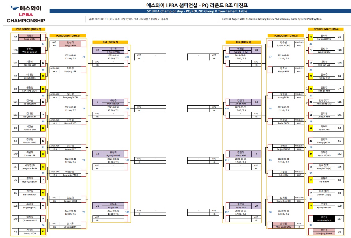 에스와이 LPBA 챔피언십 PQ 라운드 B조 대진표