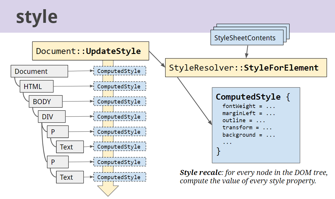 스타일을 적용 적용하는 과정