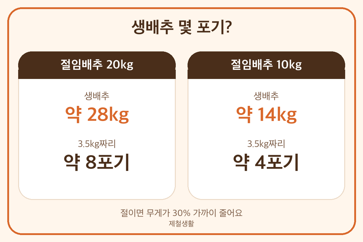 절임배추 20kg 생배추 몇 포기 3.5kg 배추 8포기