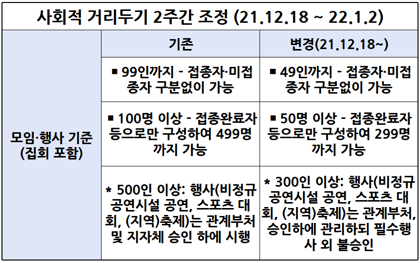 사회적 거리두기 모임 행사 집회 제한 기준