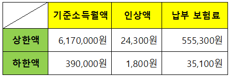 국민연금 인상 수령나이 조기수령 금액조회 환급금