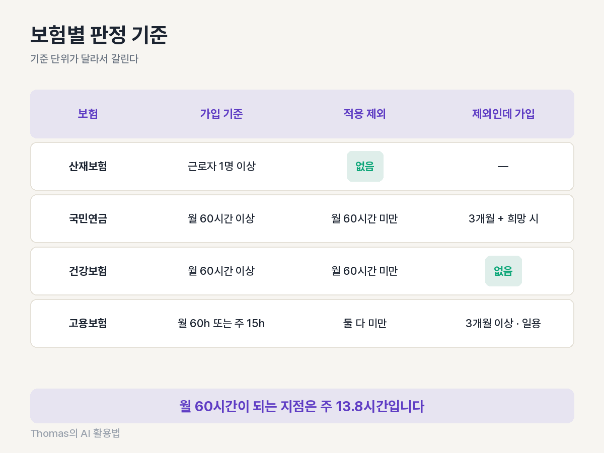 알바 4대보험 판정 트리