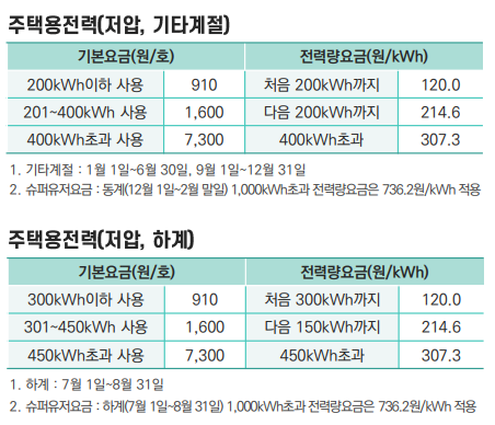 전기요금 누진제 체계