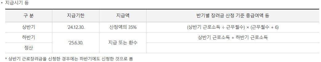 2025 근로장려금 신청방법 & 지급일 총정리