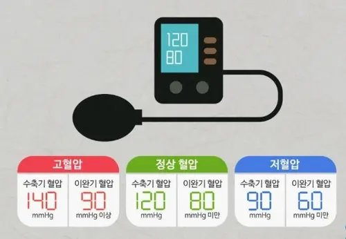 저혈압수치 미리 알고 대비하세요