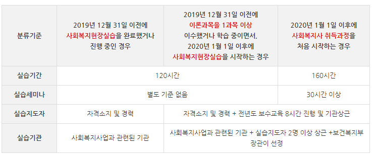 사회복지사 2급 자격증 취득방법