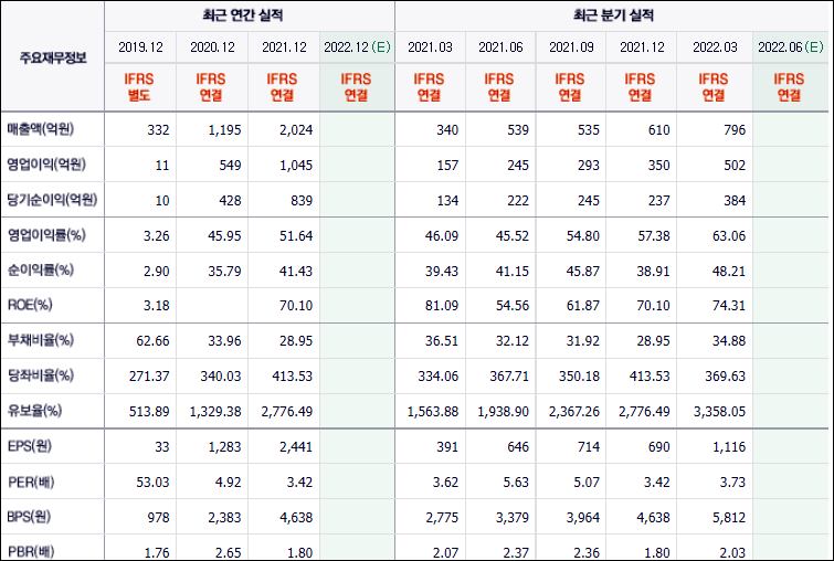 랩지노믹스 실적