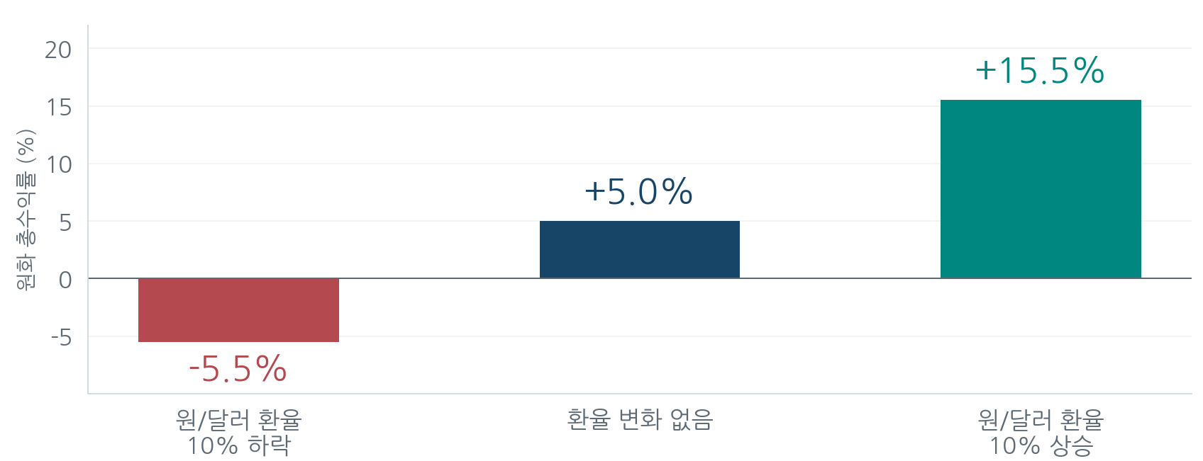 달러 자산의 1년 총수익률을 5%로 가정한 원화 수익률 비교. 원/달러 환율이 10% 하락하면 −5.5%, 변하지 않으면 5.0%, 10% 상승하면 15.5%이다. 세금과 거래비용은 제외했다.