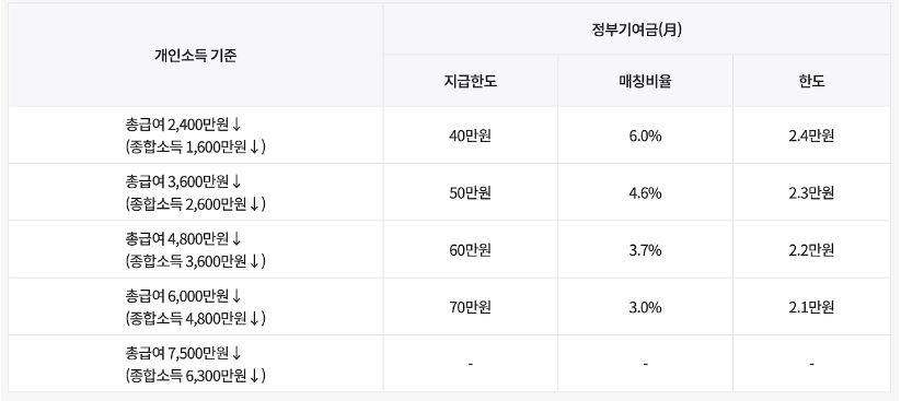 정부기여금