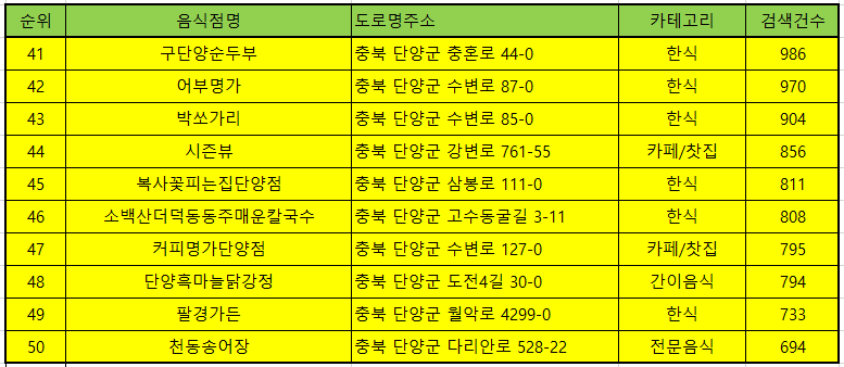 단양 맛집 방문순위 TOP50