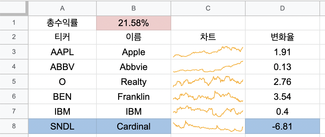 2% 이상 떨어진 종목 티커 강조
