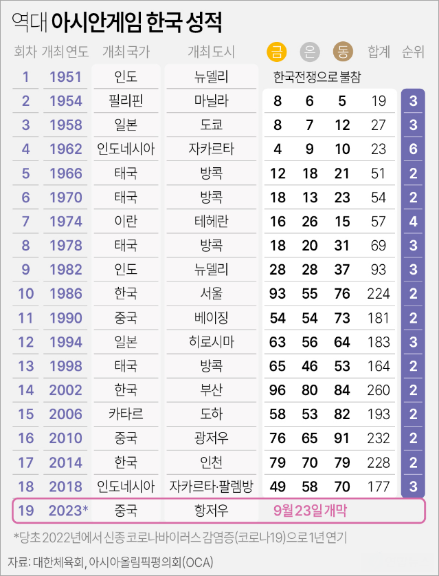 역대 아시안게임 한국 성적(종합)(자료 대한체육회&#44; 연합뉴스)