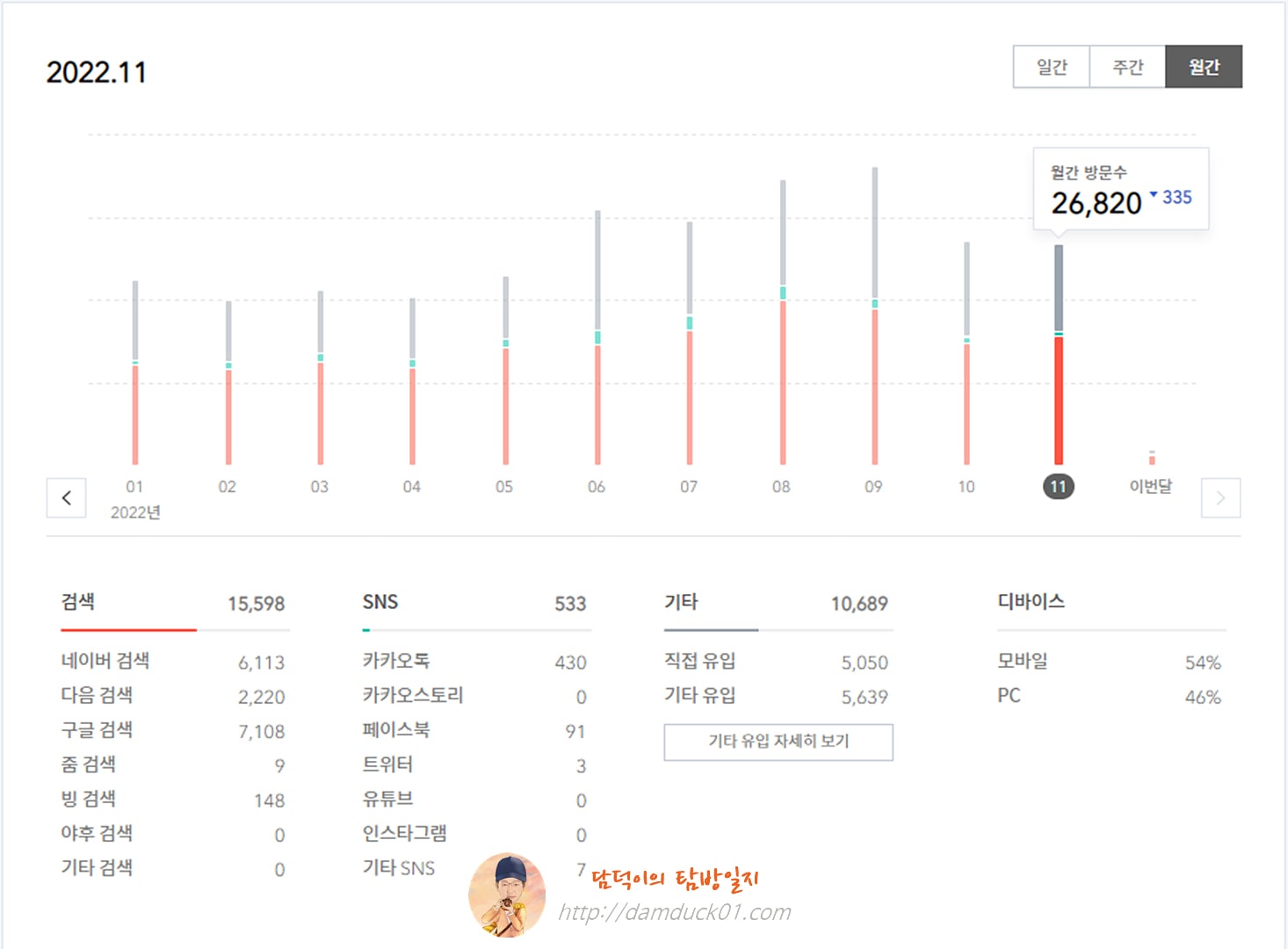 담덕이의 탐방일지 2022년 11월 월간 방문 수