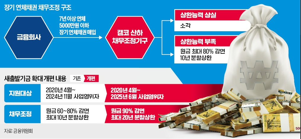소상공인 채무탕감 조정 신청 방법,연체자 대상 채무조정 신청,폐업 소상공인 채무탕감,새출발기금 신청 방법,채무조정 감면 조건
