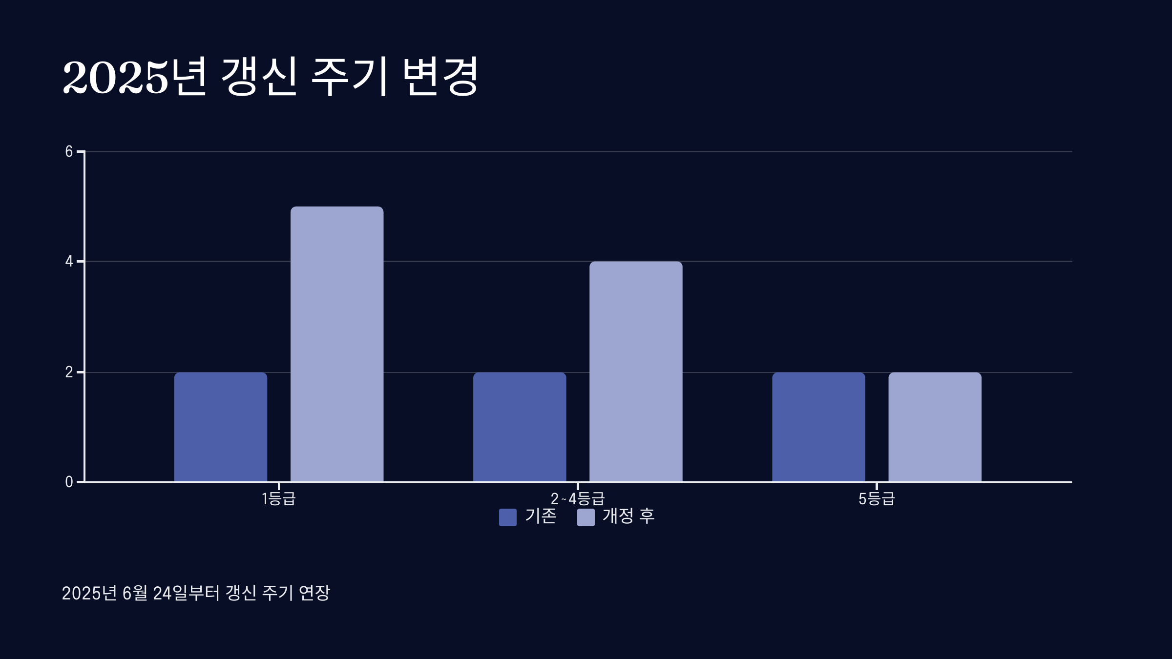 갱신 주기 변경