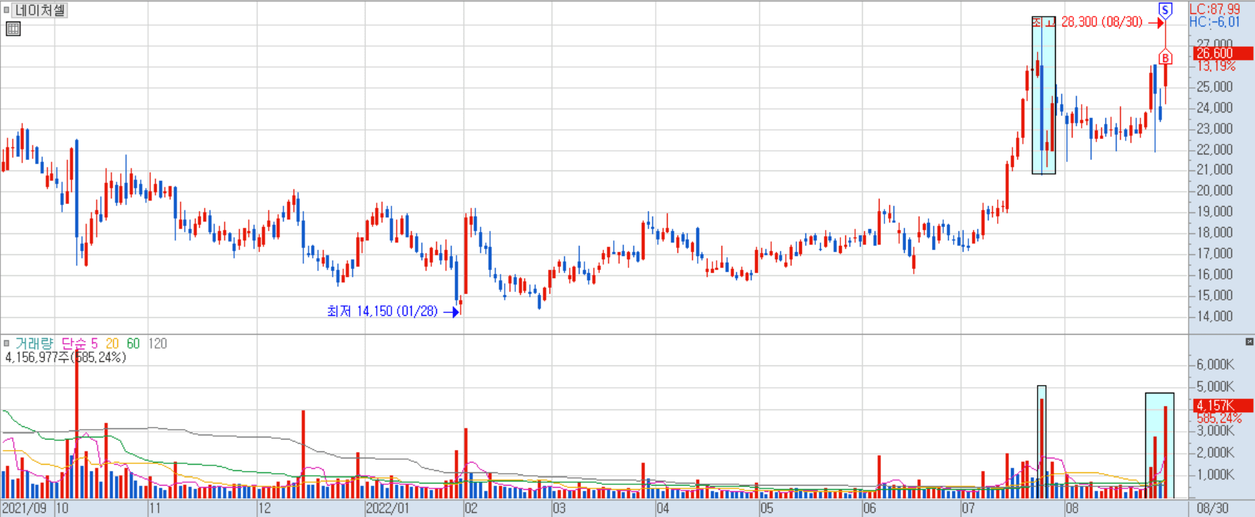 네이처셀 일봉 차트