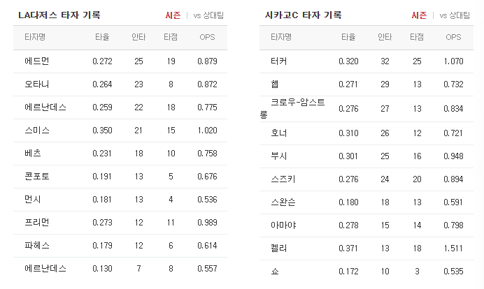 LA다저스 시카고컵스 해외야구 중계 2025년4월24일 타자 전력분석 기록