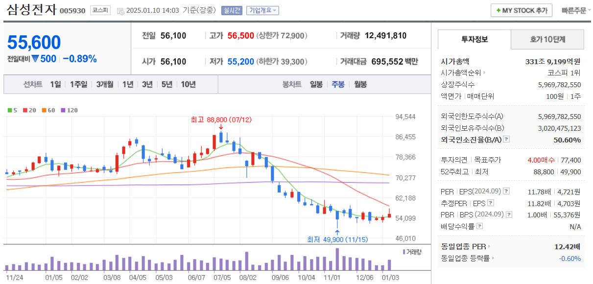 삼성전자 주봉 차트